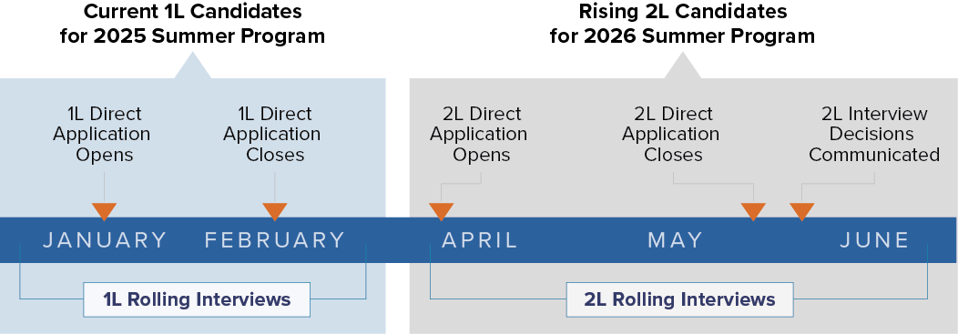 Recruiting Timeline 2025